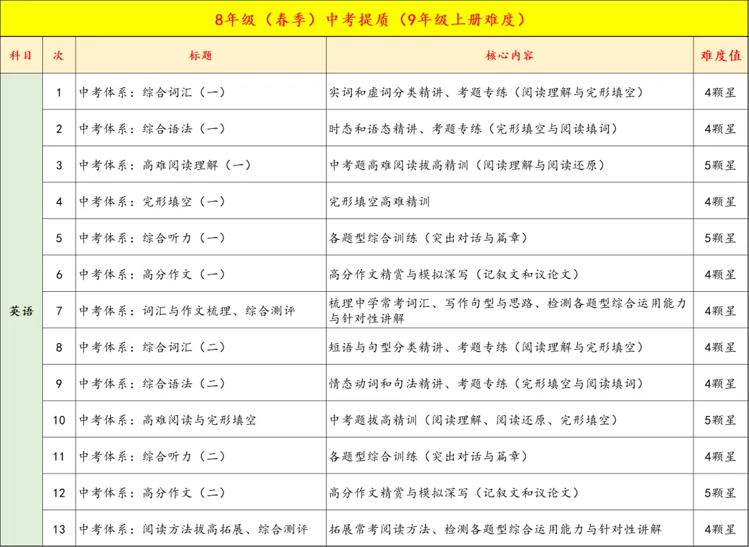 8年级春季中考双高/名校备考即将开课,精品小班,讲评测练四位一体,让进步看的见 第24张
