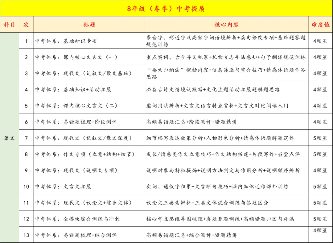 8年级春季中考双高/名校备考即将开课,精品小班,讲评测练四位一体,让进步看的见 第25张