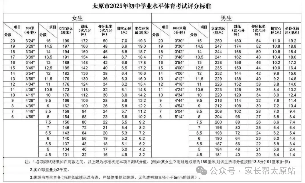 2026太原中考体测预计提前至4月完成|附往年评分标准及考试要求 第4张