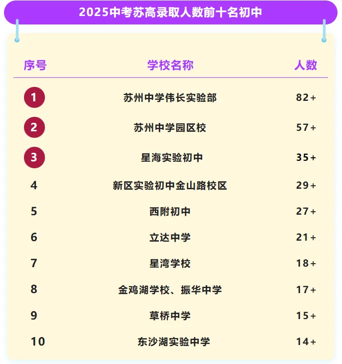 2026中考:苏州中考在学校排名多少,才能考上苏高?重点初中排行榜出来了,小初家长必看! 第3张