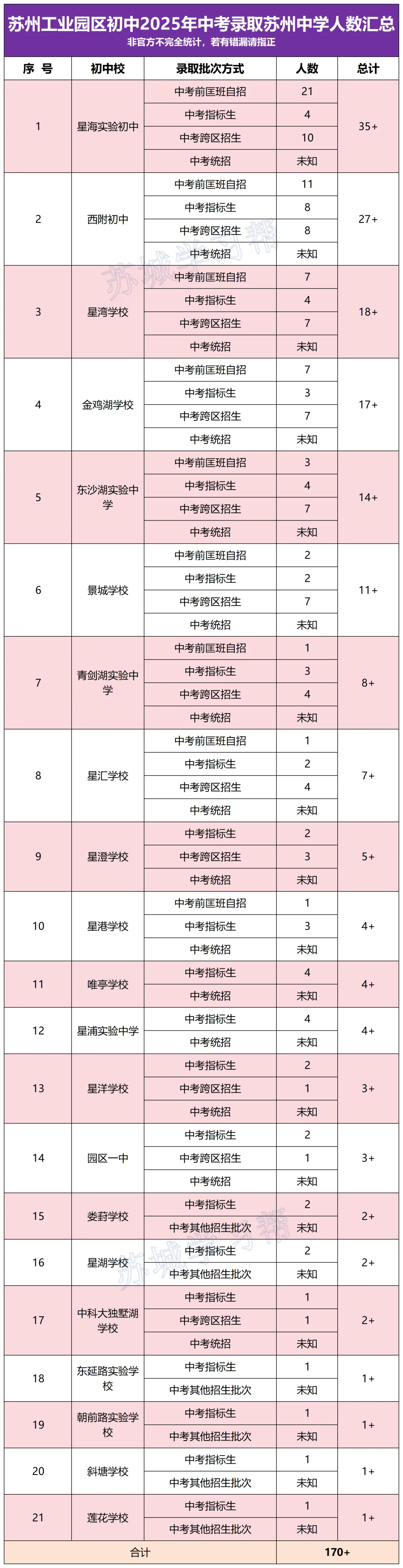 2026中考:苏州中考在学校排名多少,才能考上苏高?重点初中排行榜出来了,小初家长必看! 第7张