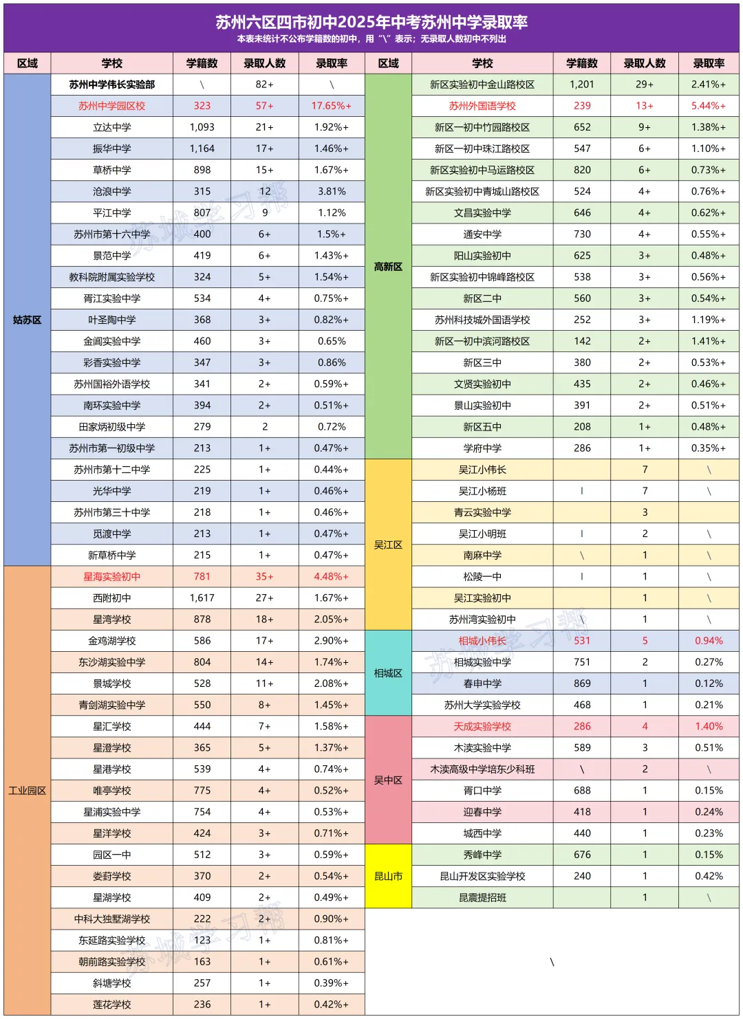 2026中考:苏州中考在学校排名多少,才能考上苏高?重点初中排行榜出来了,小初家长必看! 第13张
