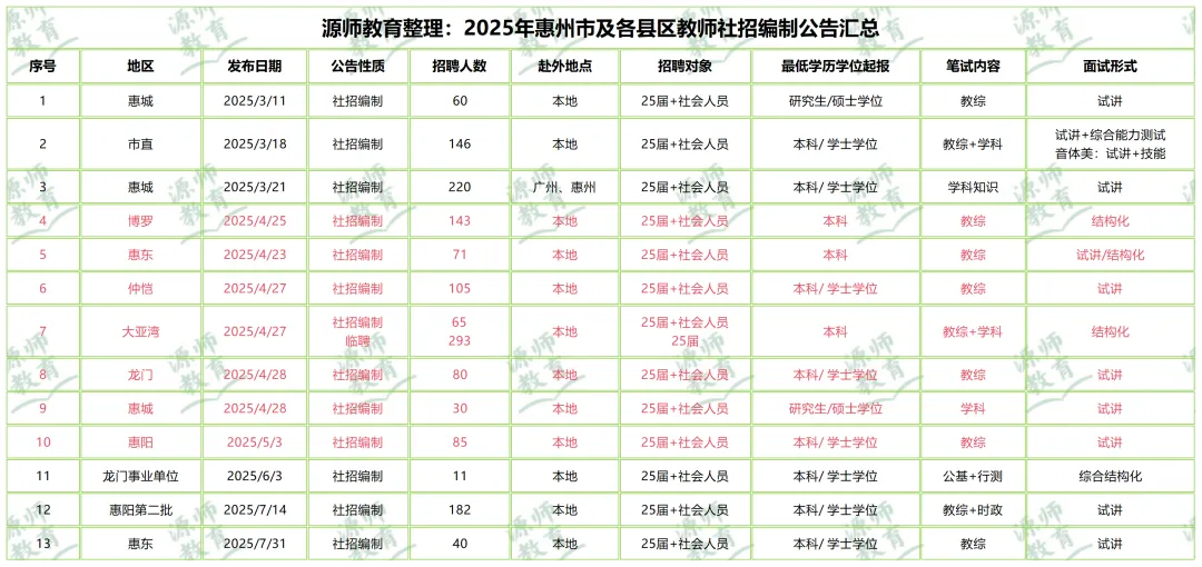 惠州教师招聘公告及历年真题考情 第1张
