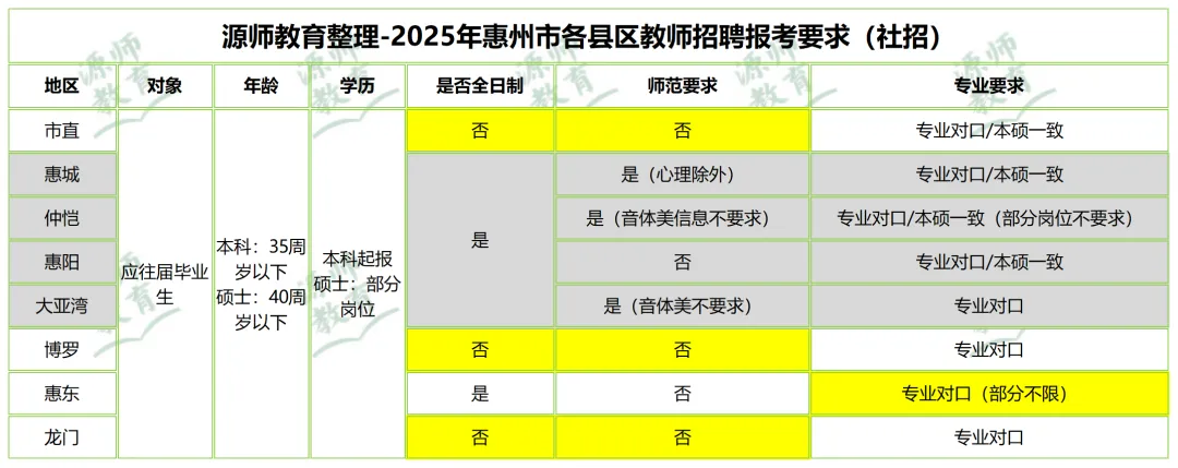 惠州教师招聘公告及历年真题考情 第2张