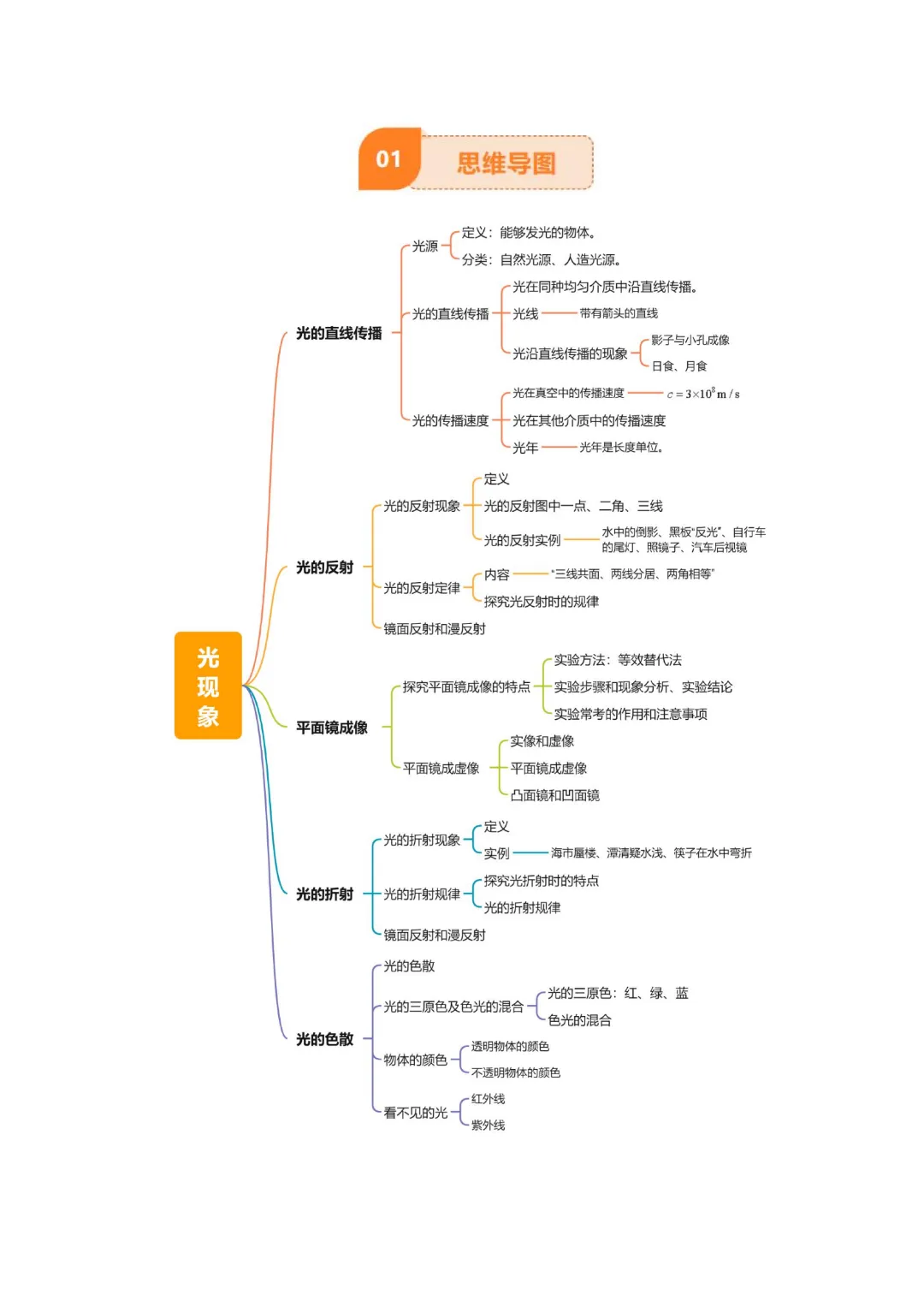 【九年级下册物理】中考专项物理《专题02 光现象》知识梳理+易错专项|完整高清电子版可打印 第2张