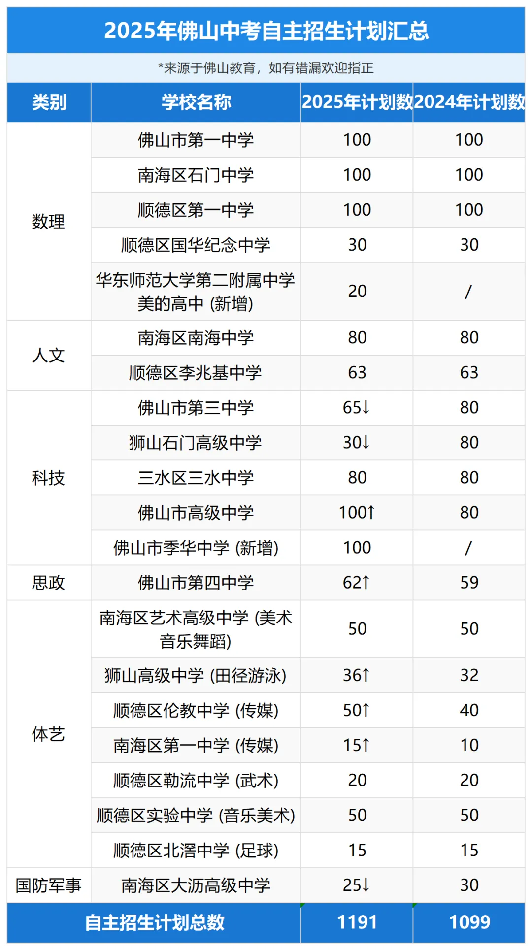 2026年佛山中考报名倒计时!这些时间和政策别错过 第7张