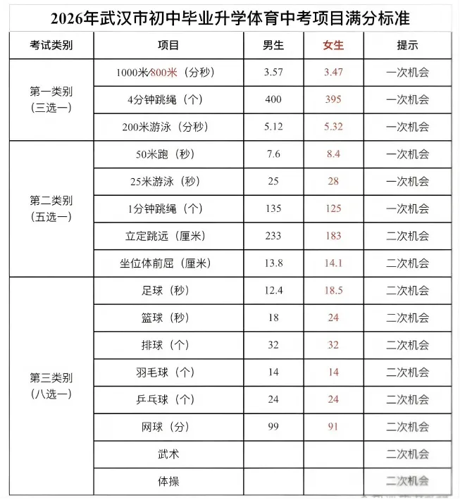 2026年武汉中考体育满分标准出炉! 第3张 2026年武汉中考体育满分标准出炉! 第3张