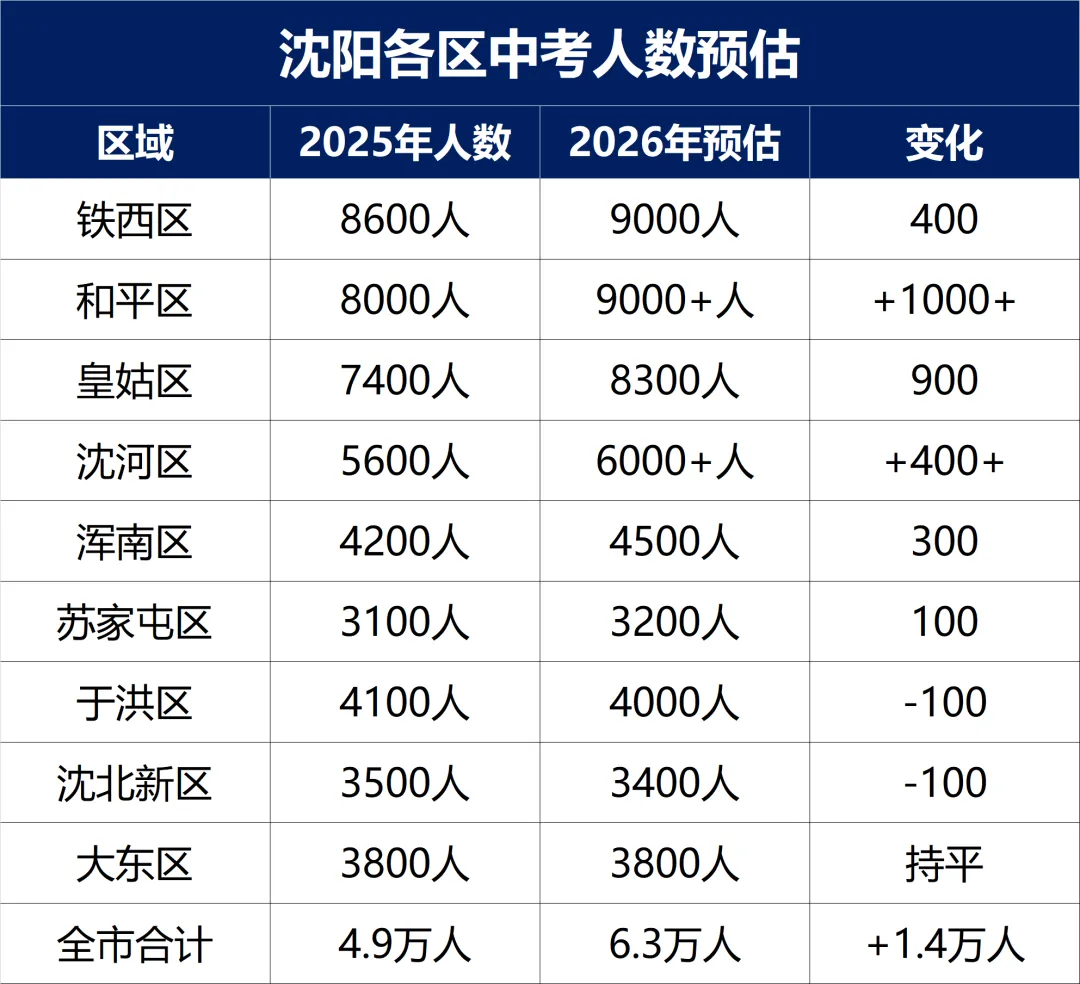 2026年沈阳中考人数预估,会不会比以前更卷了? 第1张 2026年沈阳中考人数预估,会不会比以前更卷了? 第1张