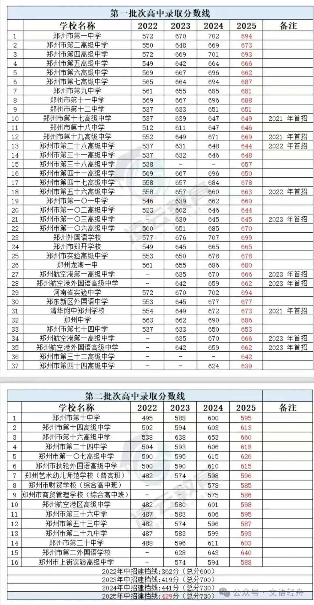 郑州中考一模二模合并!理化生实验、体育测试、全市模考都在四月! 第3张