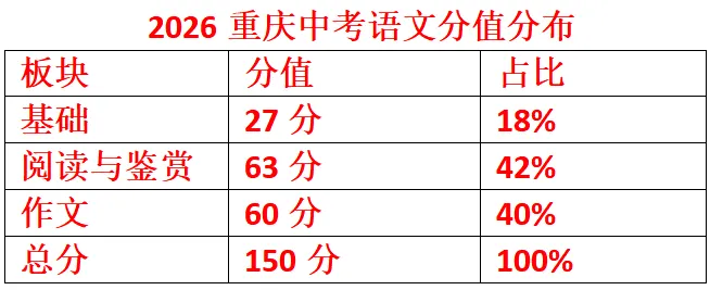 史诗级调整!一文读懂2026重庆中考新变化 第9张 史诗级调整!一文读懂2026重庆中考新变化 第9张
