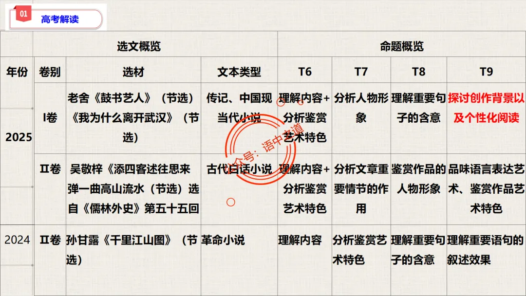 【对标真题】【小说反套路题型】全解析(考情分析+答题规律+五大创新题型) 第18张