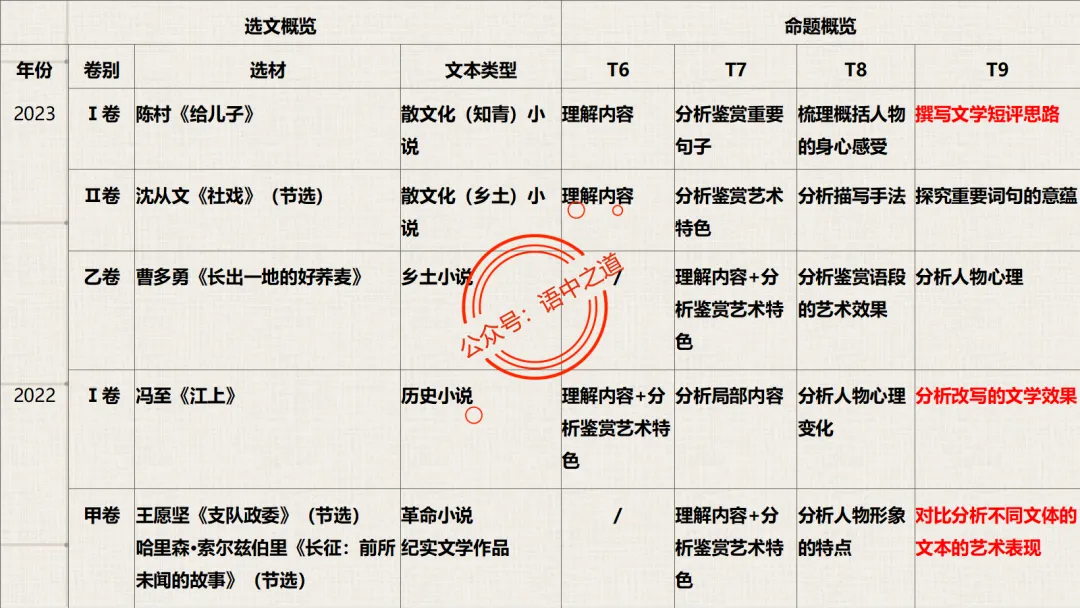 【对标真题】【小说反套路题型】全解析(考情分析+答题规律+五大创新题型) 第19张