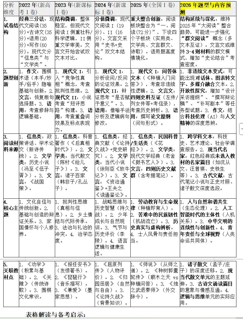 2022-2025年高考语文试卷趋势分析与2026年预测 第1张 2022-2025年高考语文试卷趋势分析与2026年预测 第1张