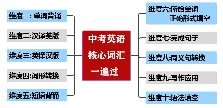 2025年中考英语新课标词汇一遍过,这样学可太透了! 第5张