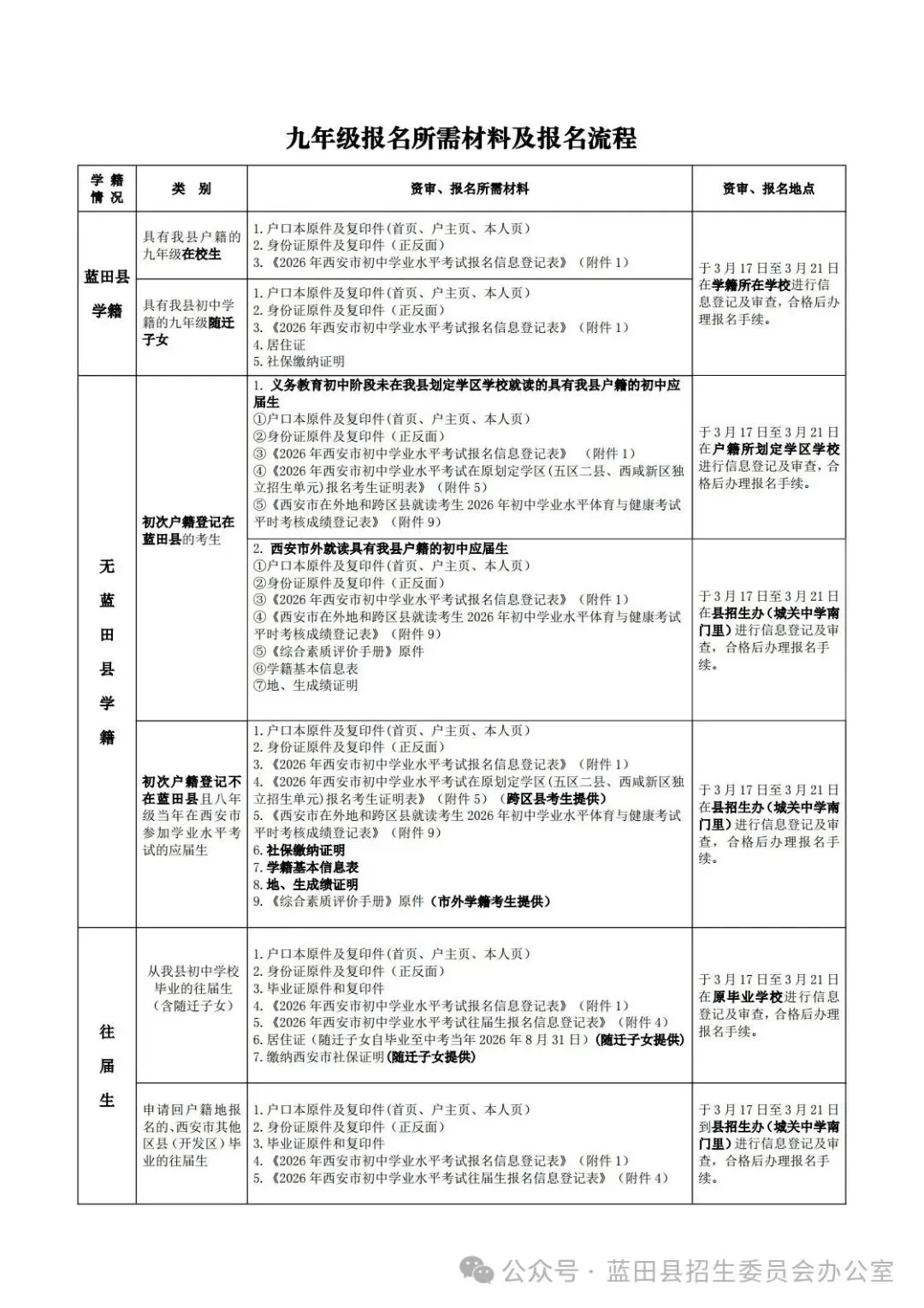 西安多区发布中考报名安排,3月17开始报名! 第25张 西安多区发布中考报名安排,3月17开始报名! 第25张