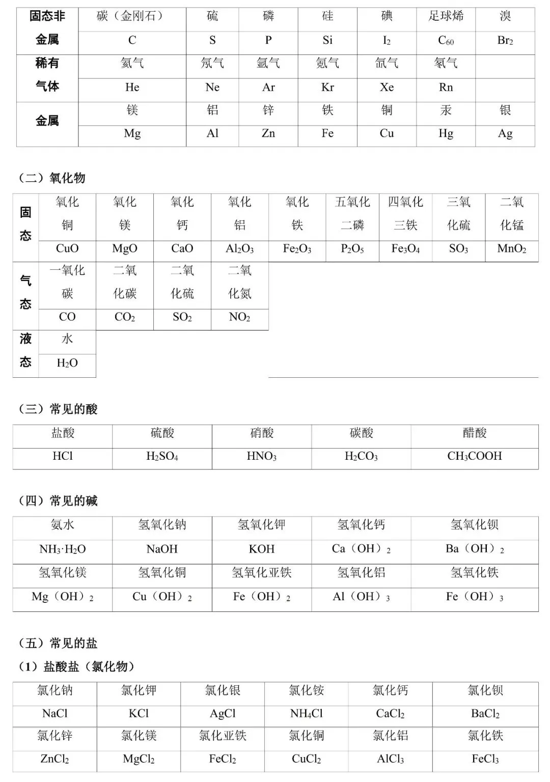 2026中考化学一轮复习基础知识手册(空白版+答案版) 第3张