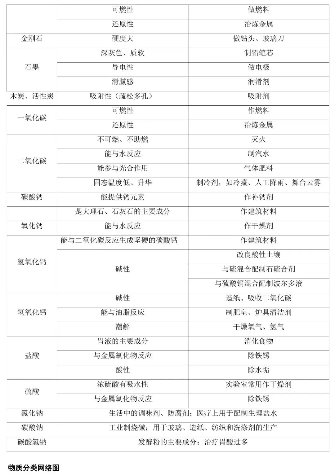 2026中考化学一轮复习基础知识手册(空白版+答案版) 第6张
