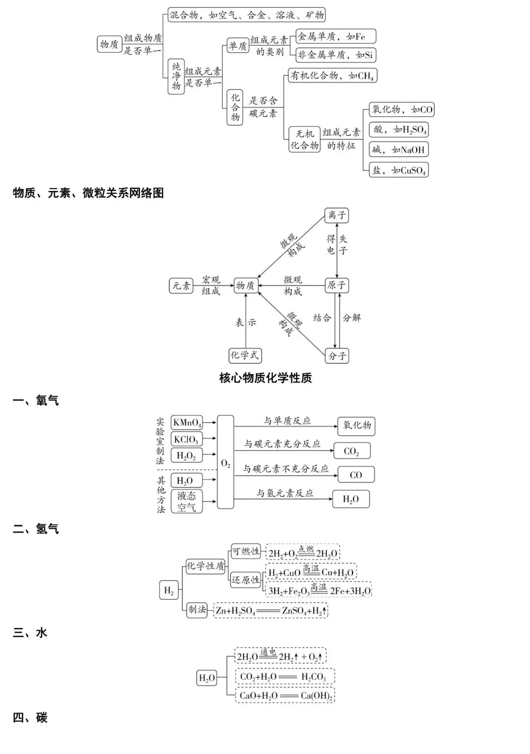 2026中考化学一轮复习基础知识手册(空白版+答案版) 第7张