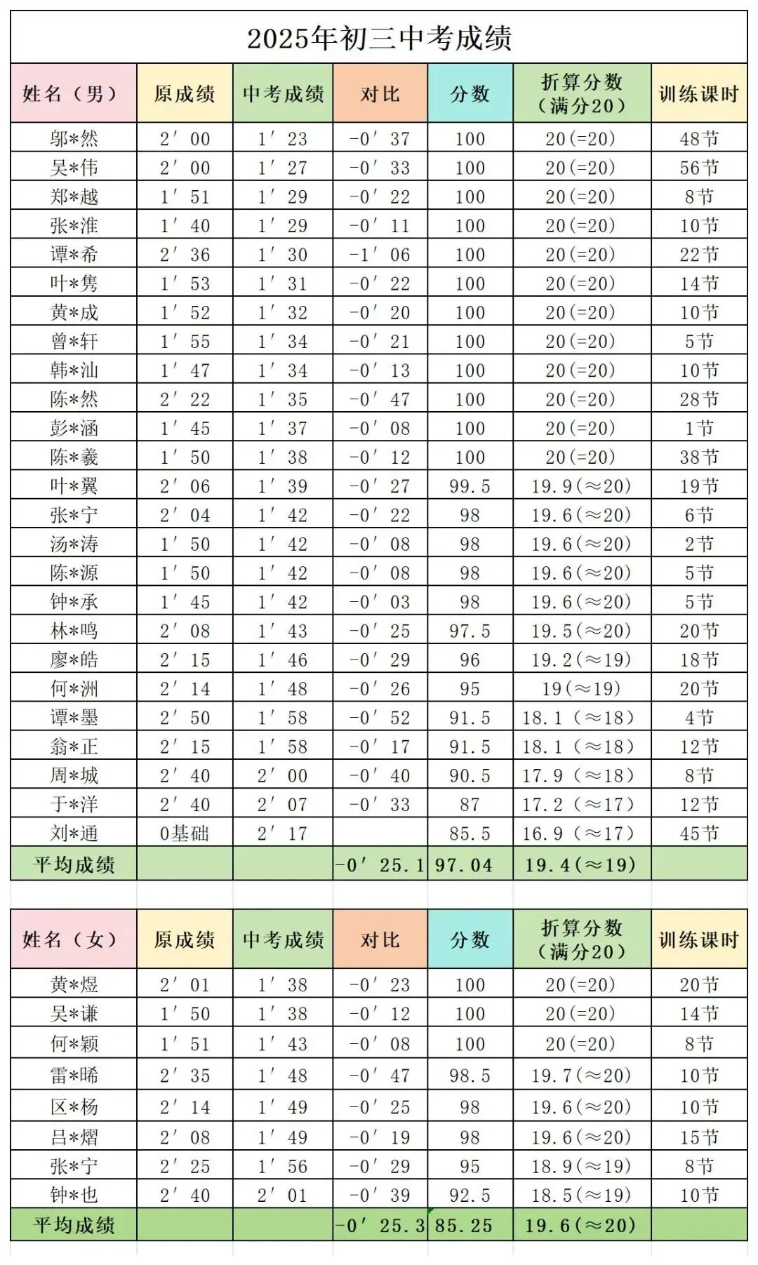 连续两年中考指定考点!广州中学游泳馆双名师直训课程首发,2026春季班同步启动 第9张