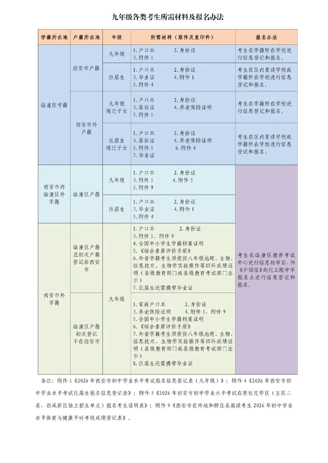2026年西安各区县八年级学考、九年级中考考生报名须知! 第29张