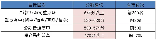诸暨中考要多努力才能上重普高? 第3张