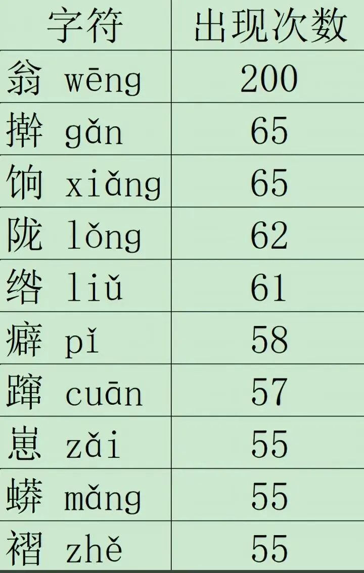 2026年50套真题里面普通话考试当中我们经常遇到 的 高频单音节和出现次数最多, 希望看到的朋友们多分享,多推荐希望大家顺利通过! 第1张