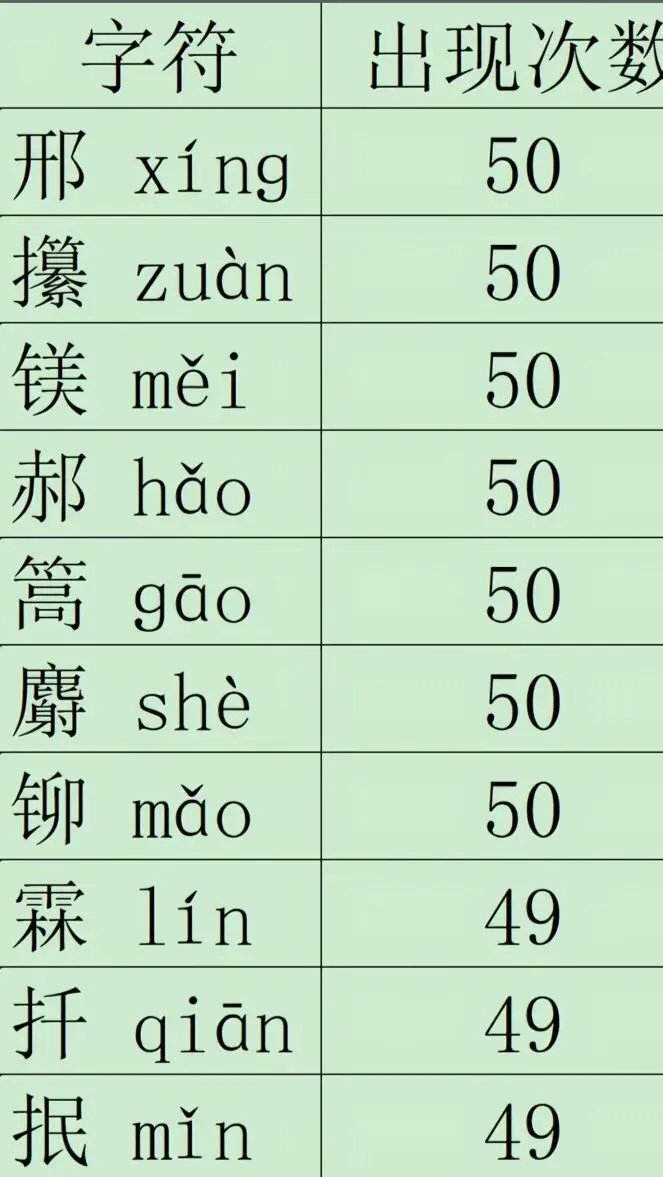 2026年50套真题里面普通话考试当中我们经常遇到 的 高频单音节和出现次数最多, 希望看到的朋友们多分享,多推荐希望大家顺利通过! 第3张