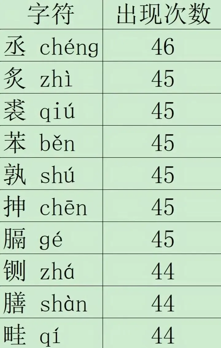 2026年50套真题里面普通话考试当中我们经常遇到 的 高频单音节和出现次数最多, 希望看到的朋友们多分享,多推荐希望大家顺利通过! 第5张