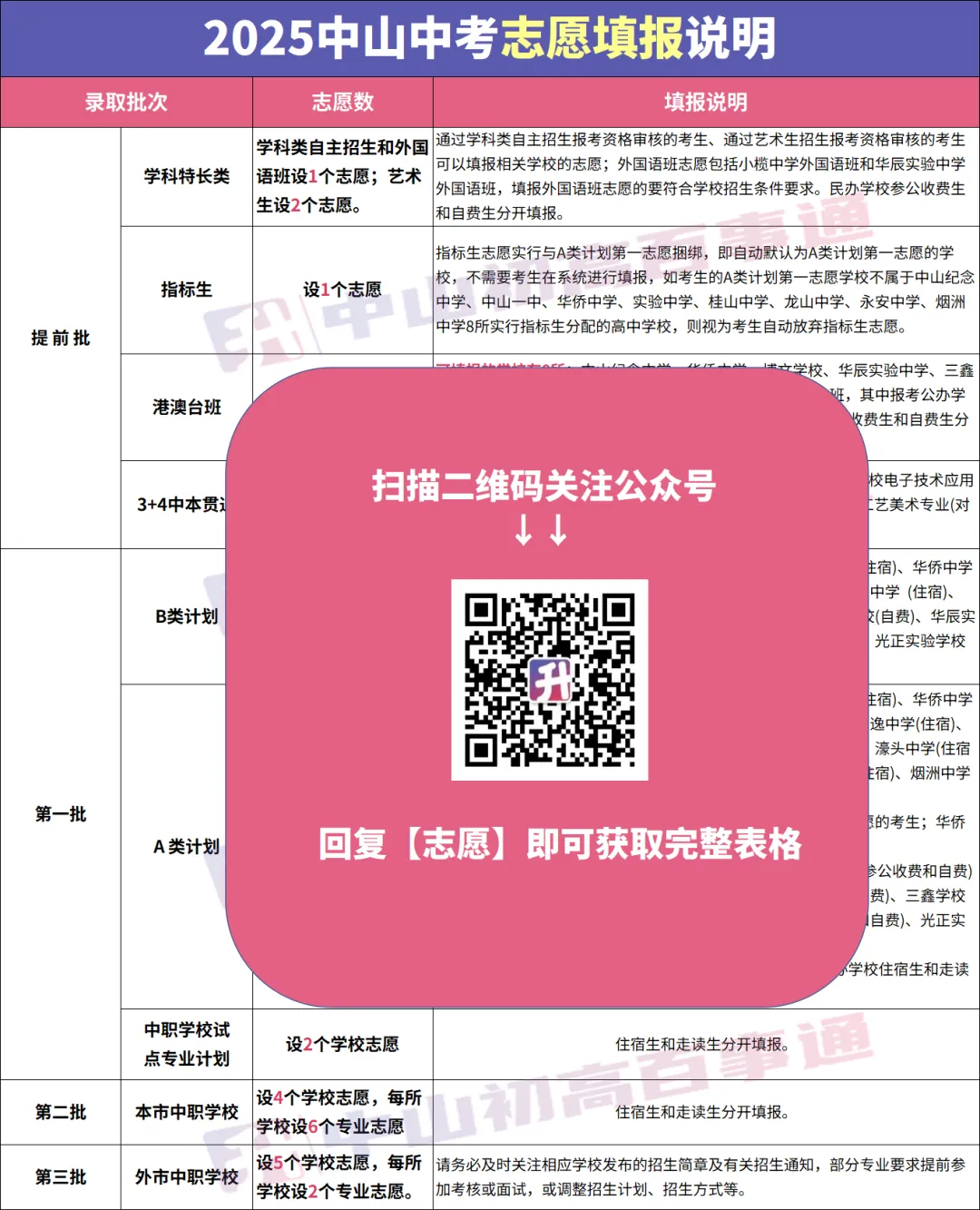 改革?中考先出分再填志愿!中山的录取方式是... 第9张