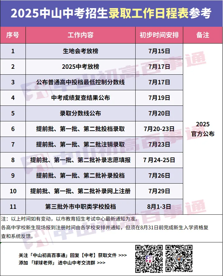 改革?中考先出分再填志愿!中山的录取方式是... 第10张