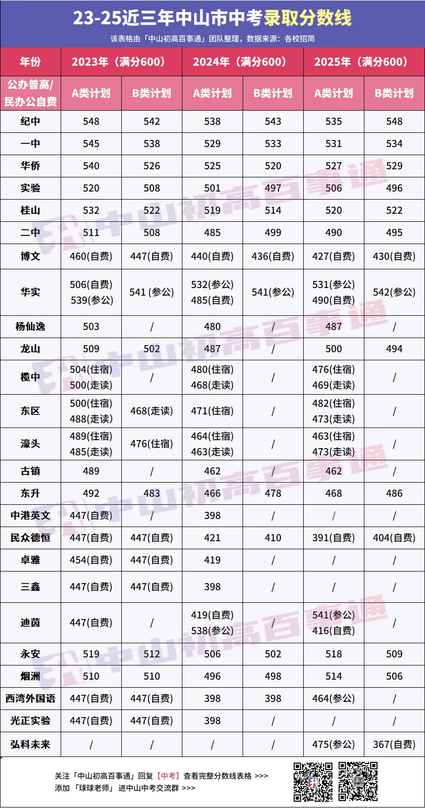 改革?中考先出分再填志愿!中山的录取方式是... 第12张