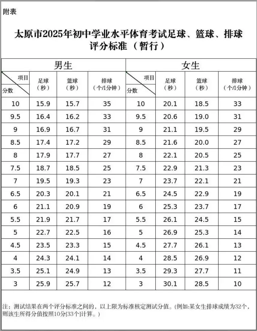 2026年太原中考体测考试时间预计提前至4月 第3张