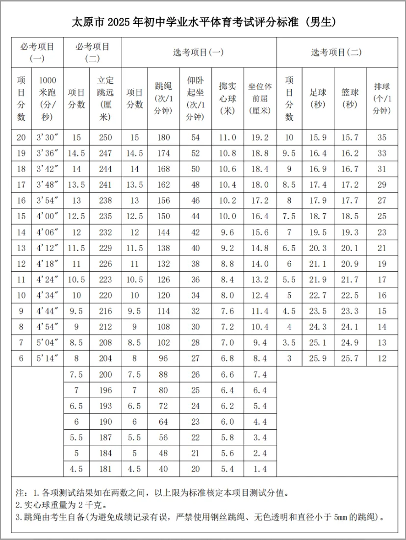 2026年太原中考体测考试时间预计提前至4月 第4张