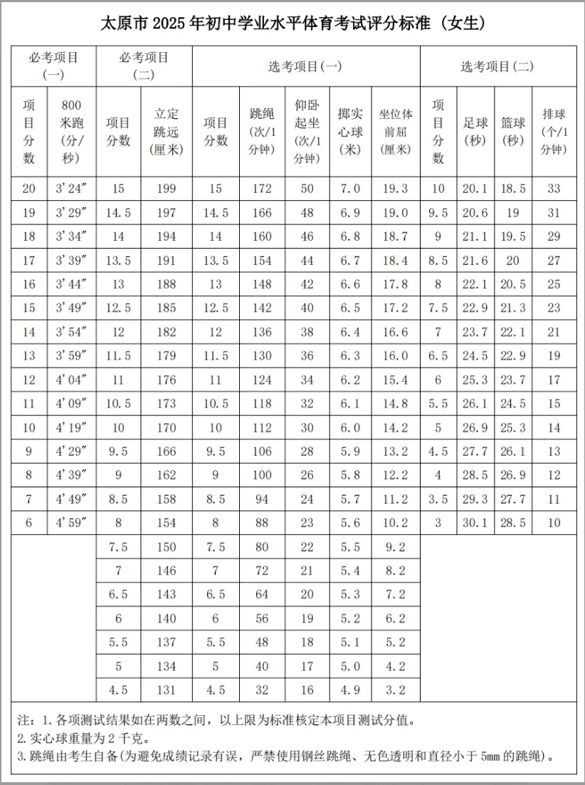 2026年太原中考体测考试时间预计提前至4月 第5张