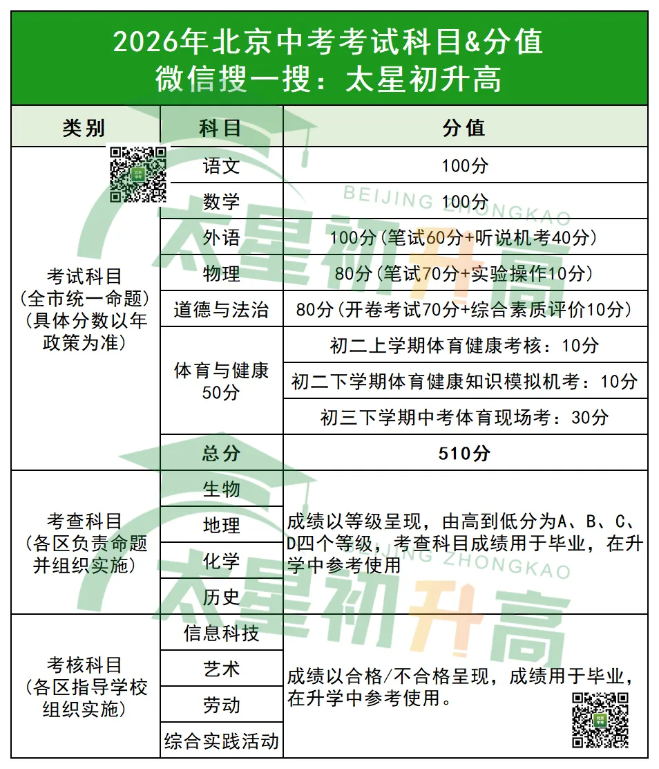 2026北京中考满分510,这110分考前就能拿到! 第3张