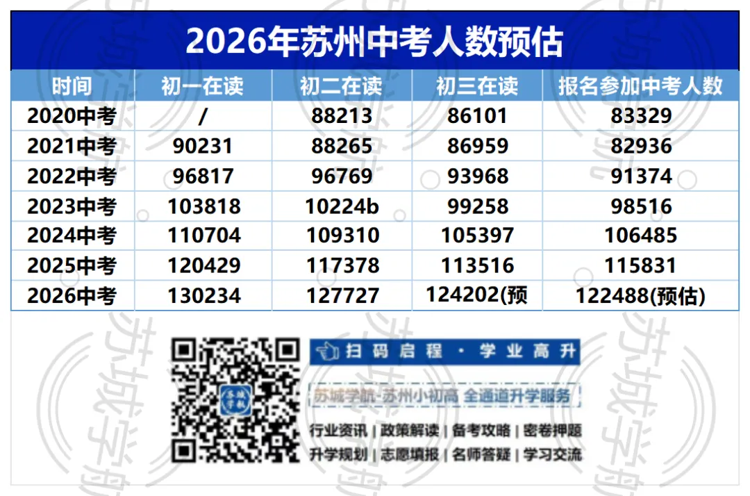 2026届苏州中考人数再创新高,13万考生面临更大挑战 第4张