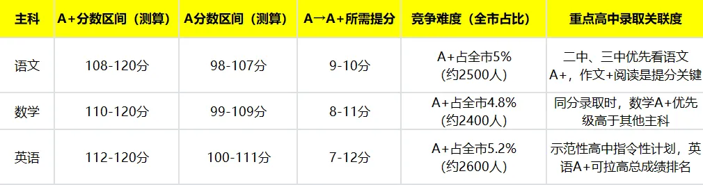 南宁中考数据曝光!主科A→A+,击败9%竞争者,才能稳上重点 第6张