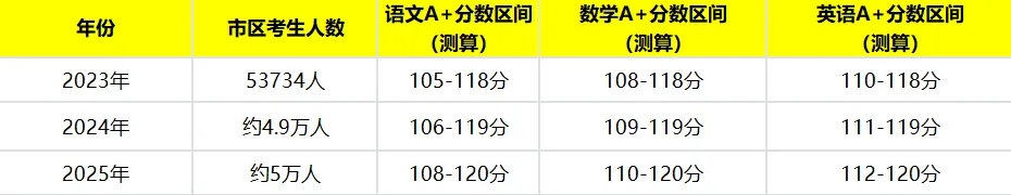 南宁中考数据曝光!主科A→A+,击败9%竞争者,才能稳上重点 第7张