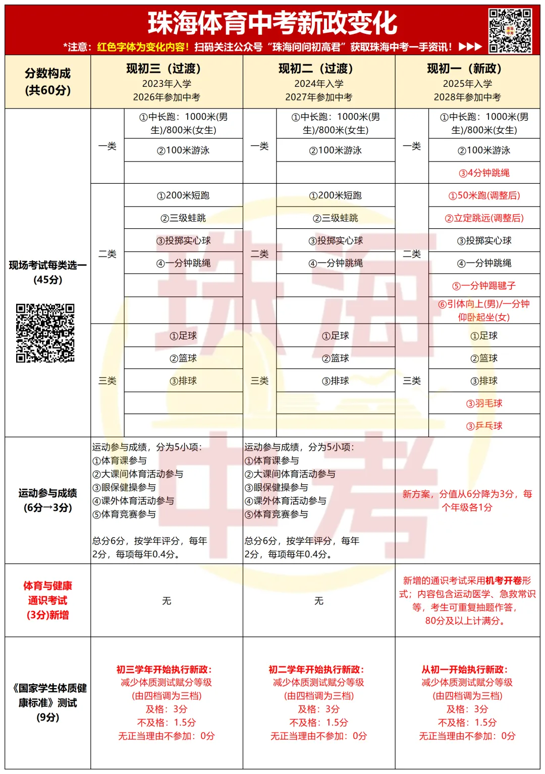 珠海中考体育一模,你能拿多少分?附各项满分标准 第5张