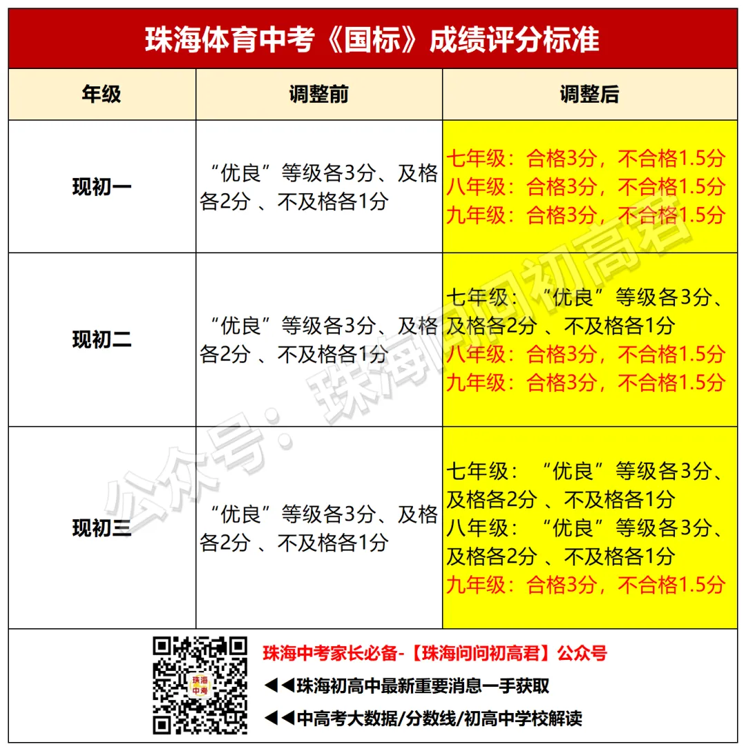 珠海中考体育一模,你能拿多少分?附各项满分标准 第7张