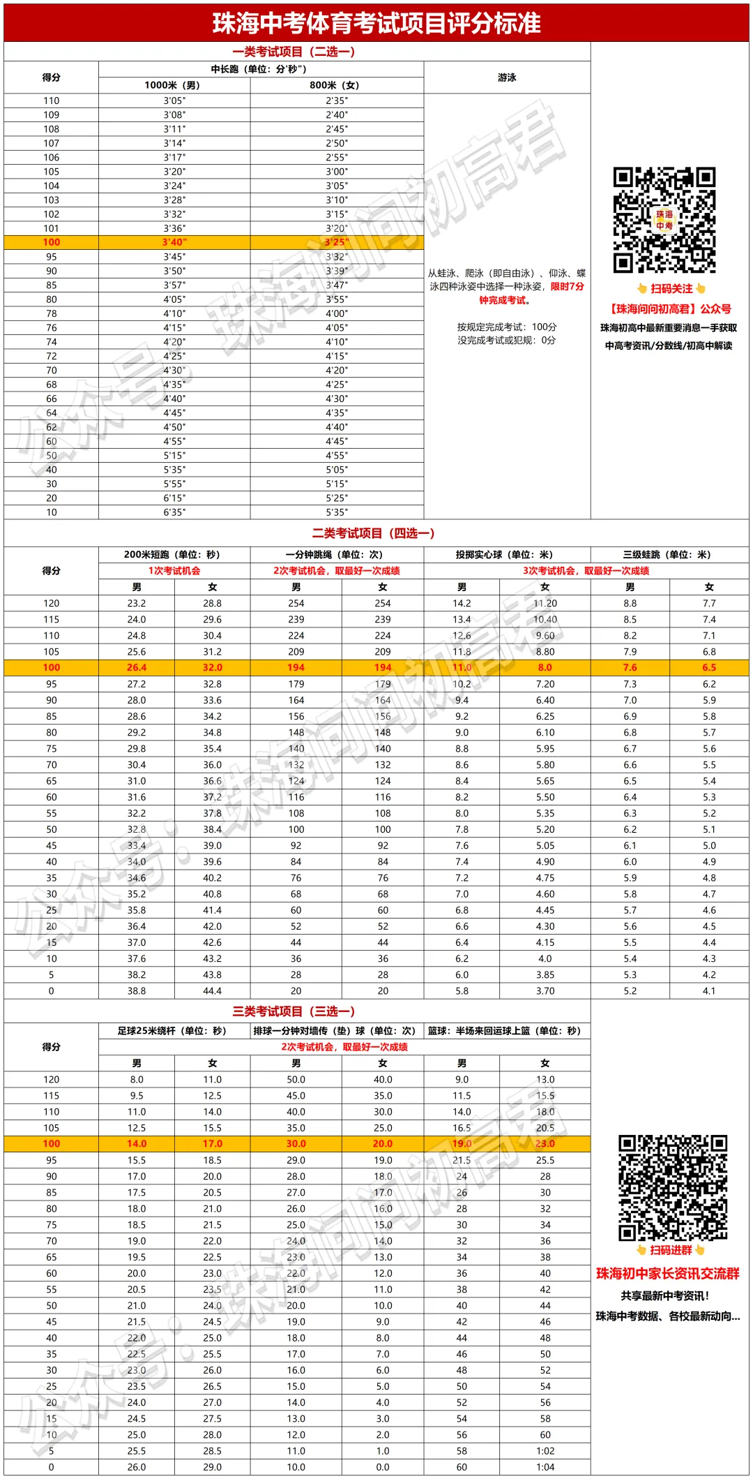 珠海中考体育一模,你能拿多少分?附各项满分标准 第12张