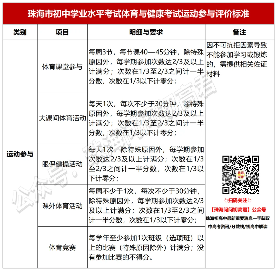 珠海中考体育一模,你能拿多少分?附各项满分标准 第13张