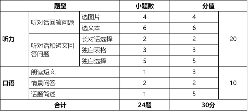 【指导】江苏省中考英语人机对话模考考前指导及提分攻略 第4张