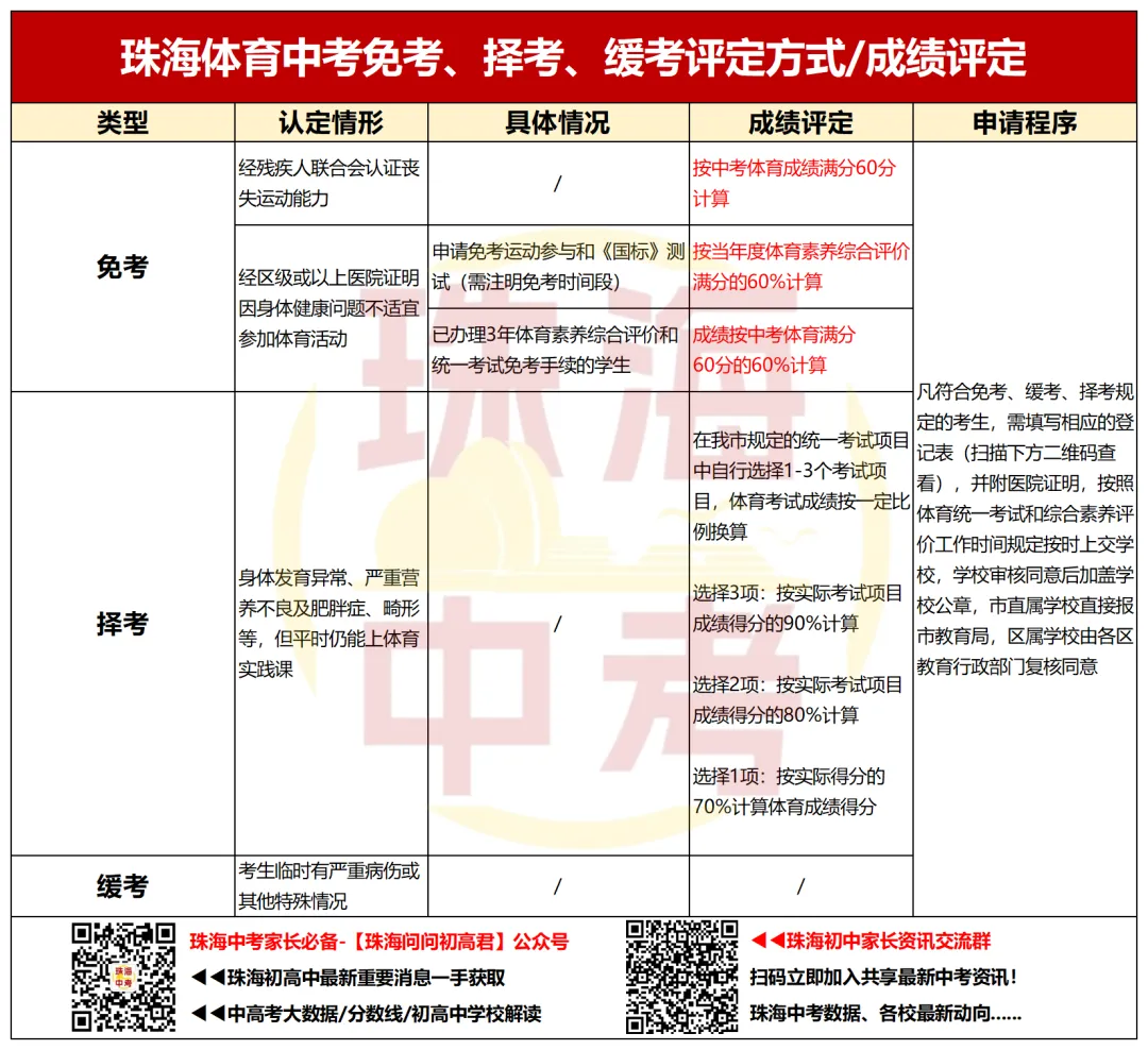 珠海中考体育一模,你能拿多少分?附各项满分标准 第16张