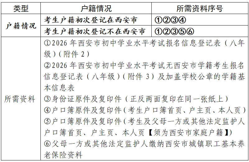 西安市多区发布2026年中考报名须知,请查收! 第14张