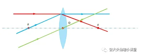 中考倒计时百天基础梳理8:凸透镜成像基础 第1张