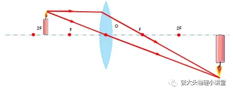 中考倒计时百天基础梳理8:凸透镜成像基础 第2张