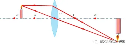 中考倒计时百天基础梳理8:凸透镜成像基础 第4张