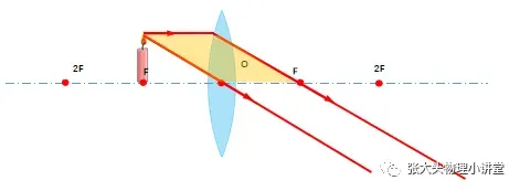 中考倒计时百天基础梳理8:凸透镜成像基础 第5张