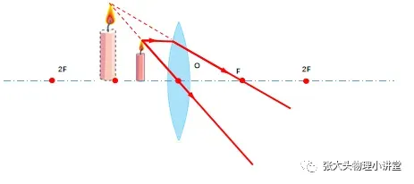 中考倒计时百天基础梳理8:凸透镜成像基础 第6张